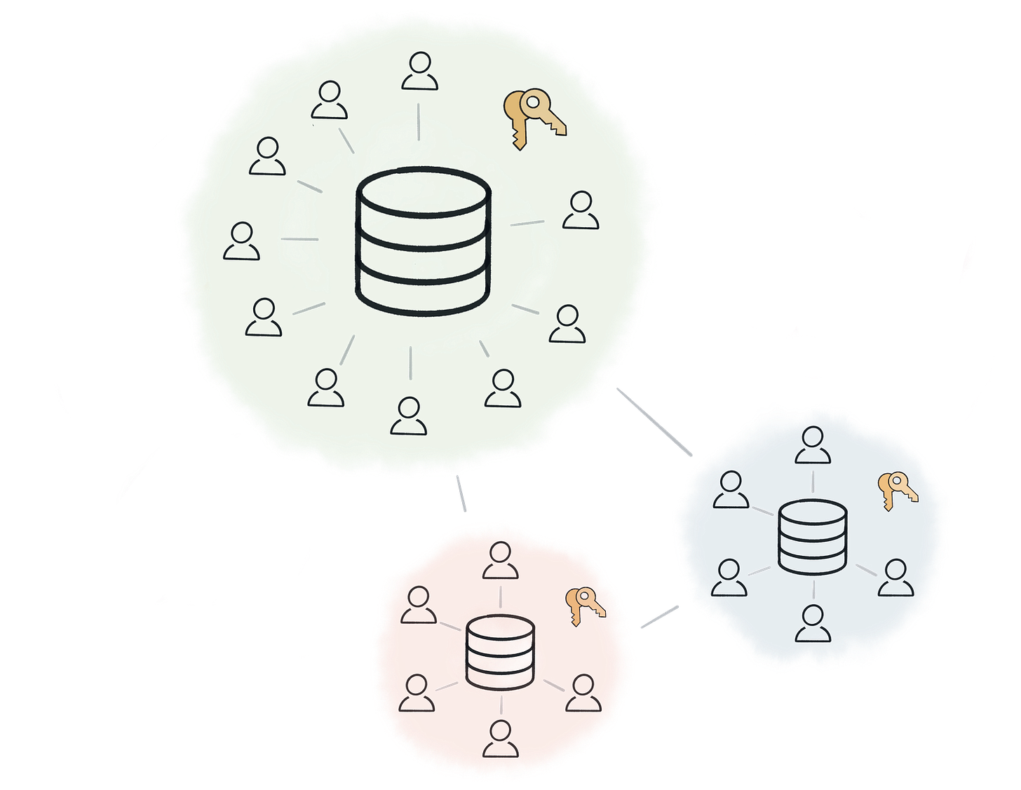 A consolidated federated network. Just three nodes are left, with one overbearing large node. A consolidated federated network. Just three nodes are left, with one overbearing large node.