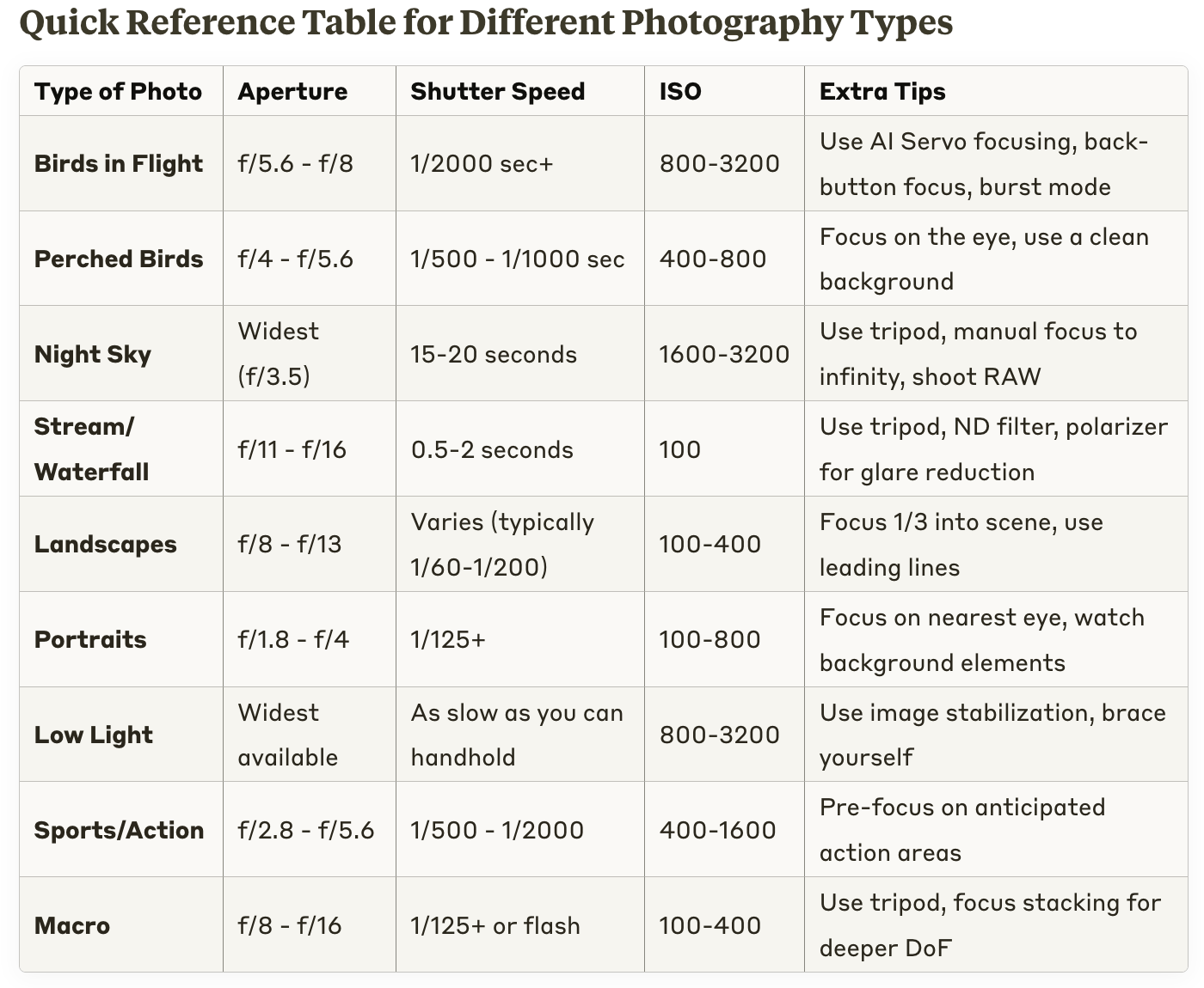 A quick reference table generated via the Claude prompt for best settings for different photo situations