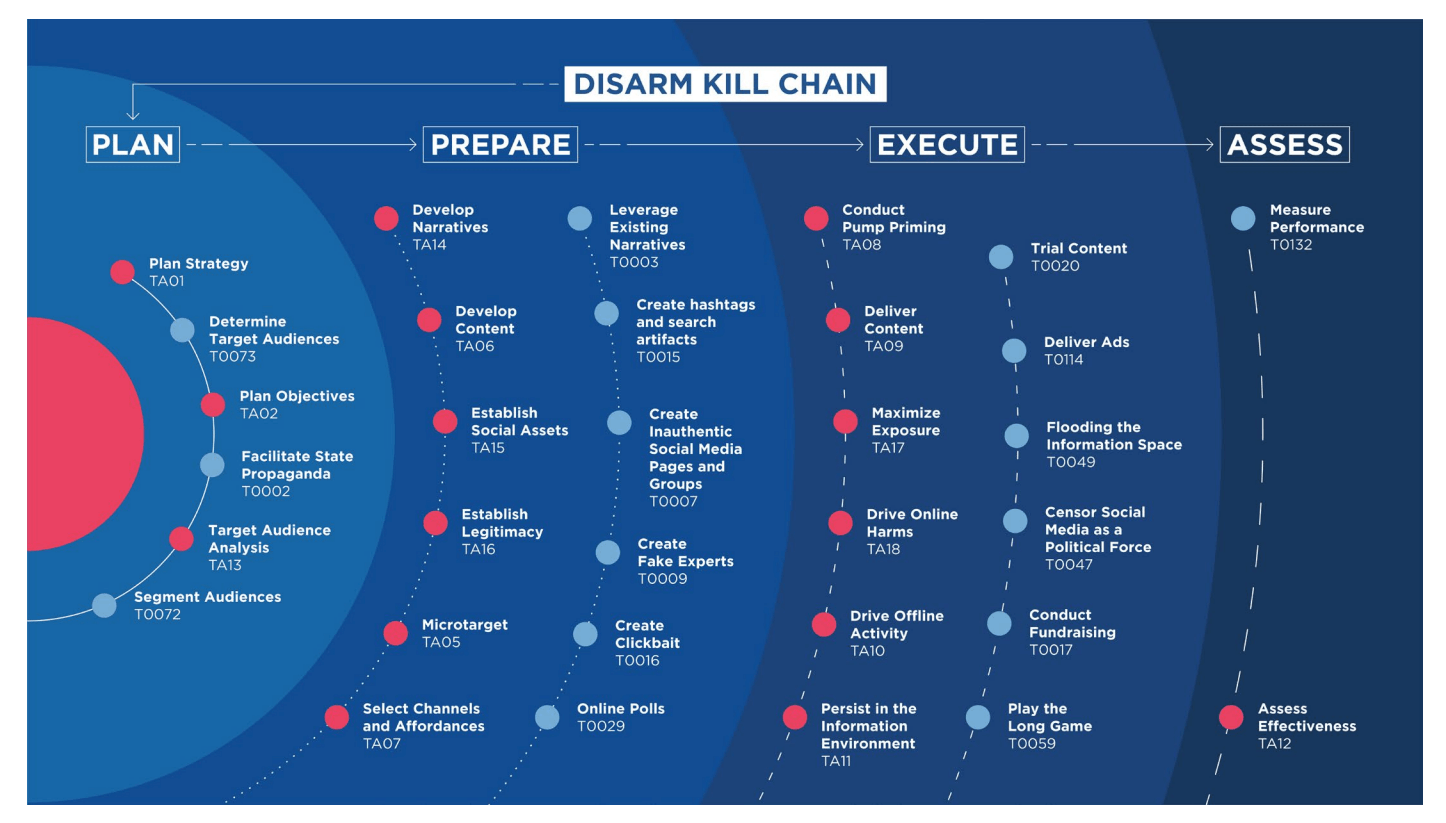The Kill Chain Model of Disinformation