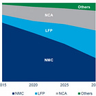 Why do LFP batteries dominate grid storage?