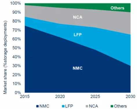LFP vs NMC market share stationary energy storage LFP vs NMC market share stationary energy storage