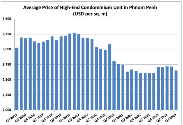 A graph of a number of condominiums

Description automatically generated