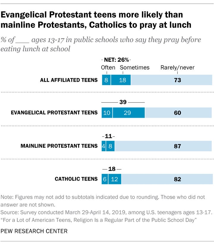 A comparison of Daily Prayer habits versus Daily Chatbot habits among US teens - Source: Pew