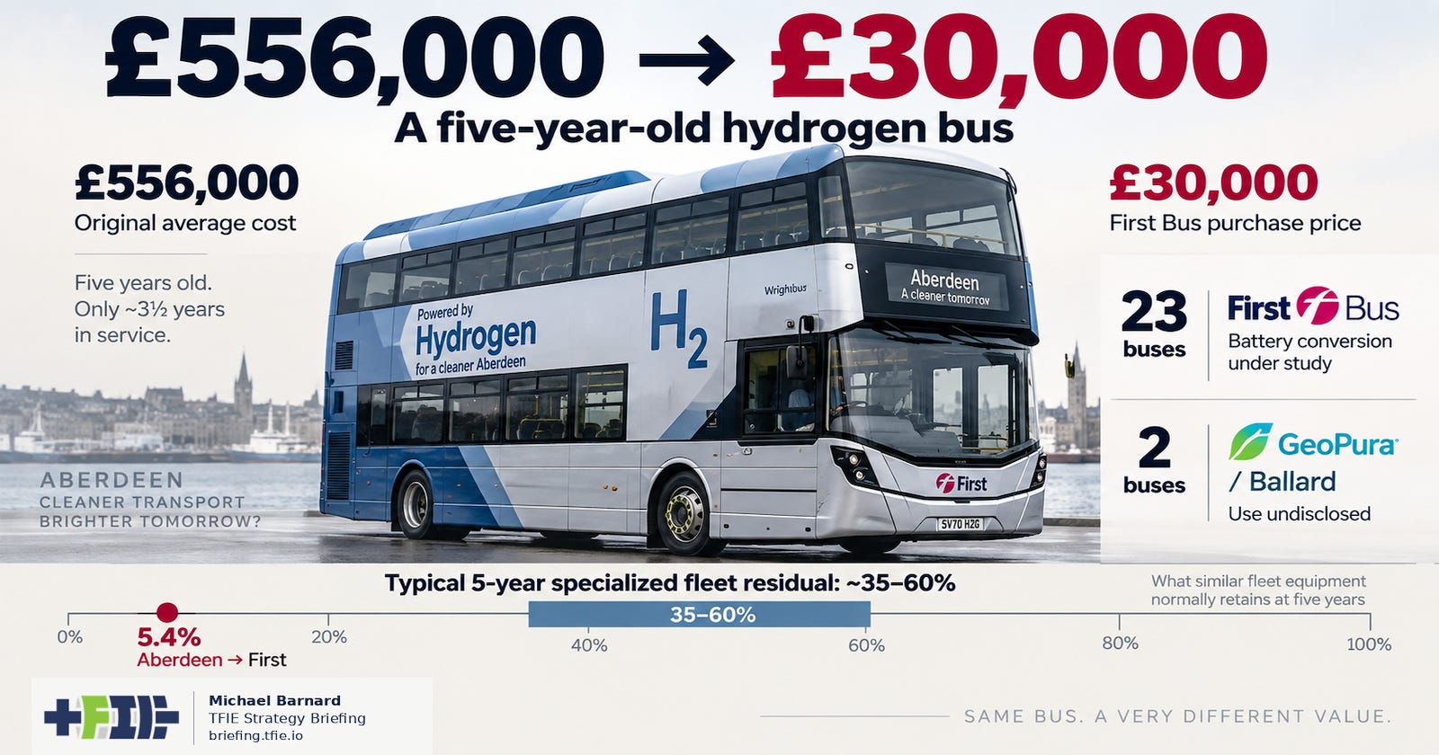 Editorial infographic showing an Aberdeen hydrogen double-decker with £556,000 falling to £30,000, a 5.4% residual value versus a typical 35–60% five-year range, 23 buses going to First Bus for possible battery conversion, and two to GeoPura/Ballard with their use undisclosed.