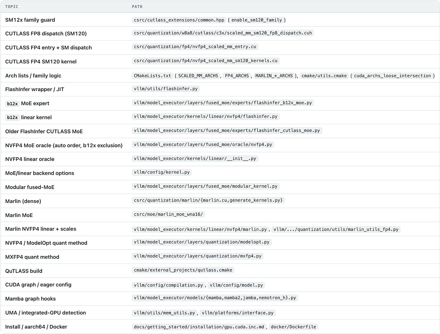 vLLM on the NVIDIA DGX Spark (GB10 / sm_121): A Complete Technical Guide — table 7