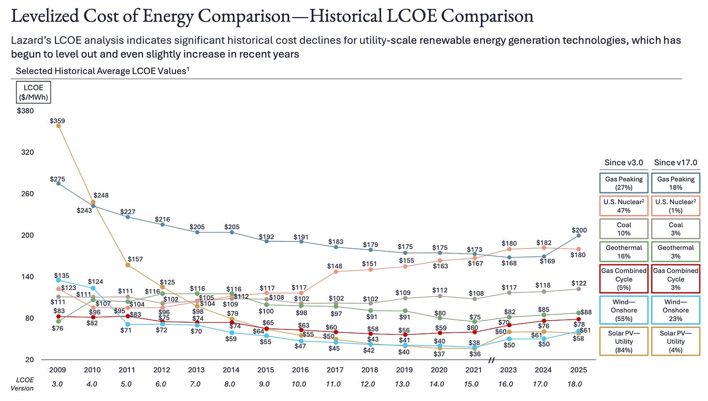 Lcoe Comparison The Significance of the