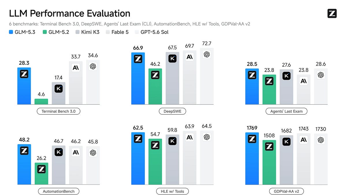 GLM-5.3: How Chinese labs keep stride with the frontier