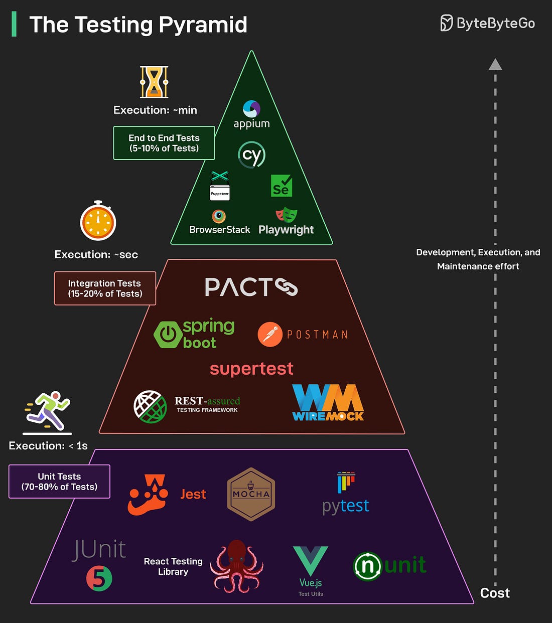 The Testing Pyramid