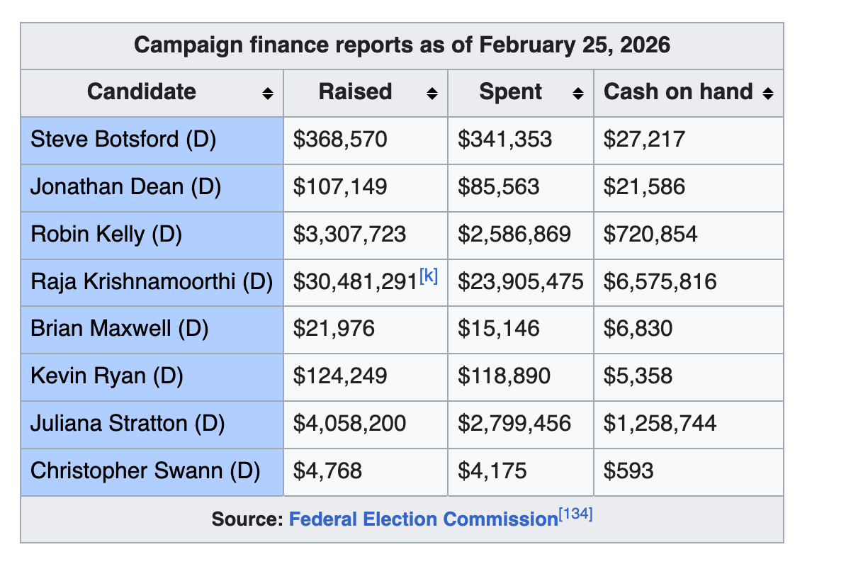 chart of campaign finance reports for IL senate as of Feb, from Wikipedia. It shows Kirshnamoorthi with massively more money raised and spent and on hand than anyone else