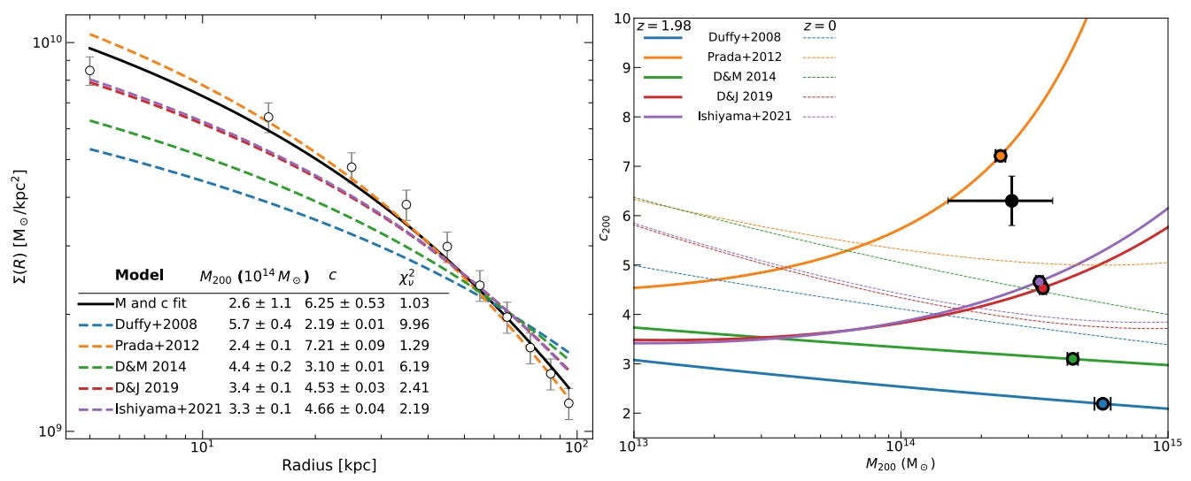 Two graphs: Left, surface mass density vs. radius for various models—revealing insights into dark matter in the most distant lens cluster. Right, concentration vs. mass for several models with data points and lines, both on logarithmic scales. Two graphs: Left, surface mass density vs. radius for various models—revealing insights into dark matter in the most distant lens cluster. Right, concentration vs. mass for several models with data points and lines, both on logarithmic scales.
