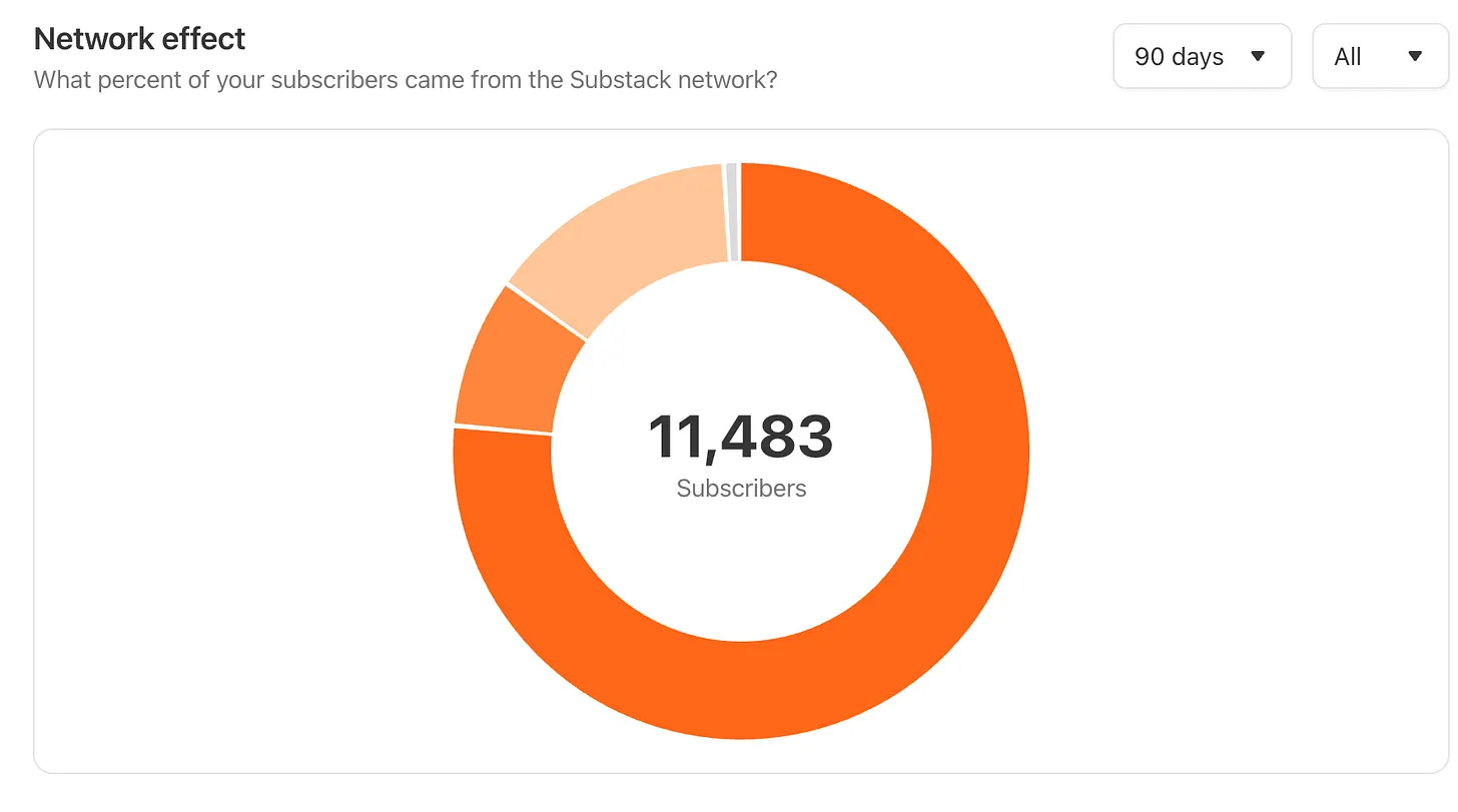 Substack subscriber growth chart from 4K to 15.6K in three months
