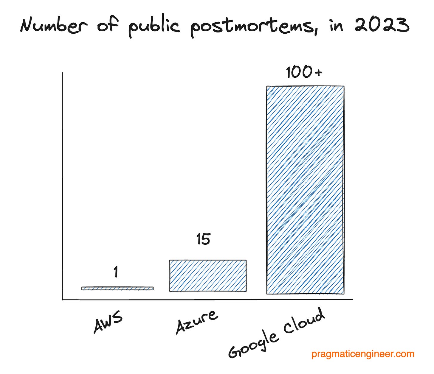 No other cloud provider makes postmortems public as rarely as AWS does