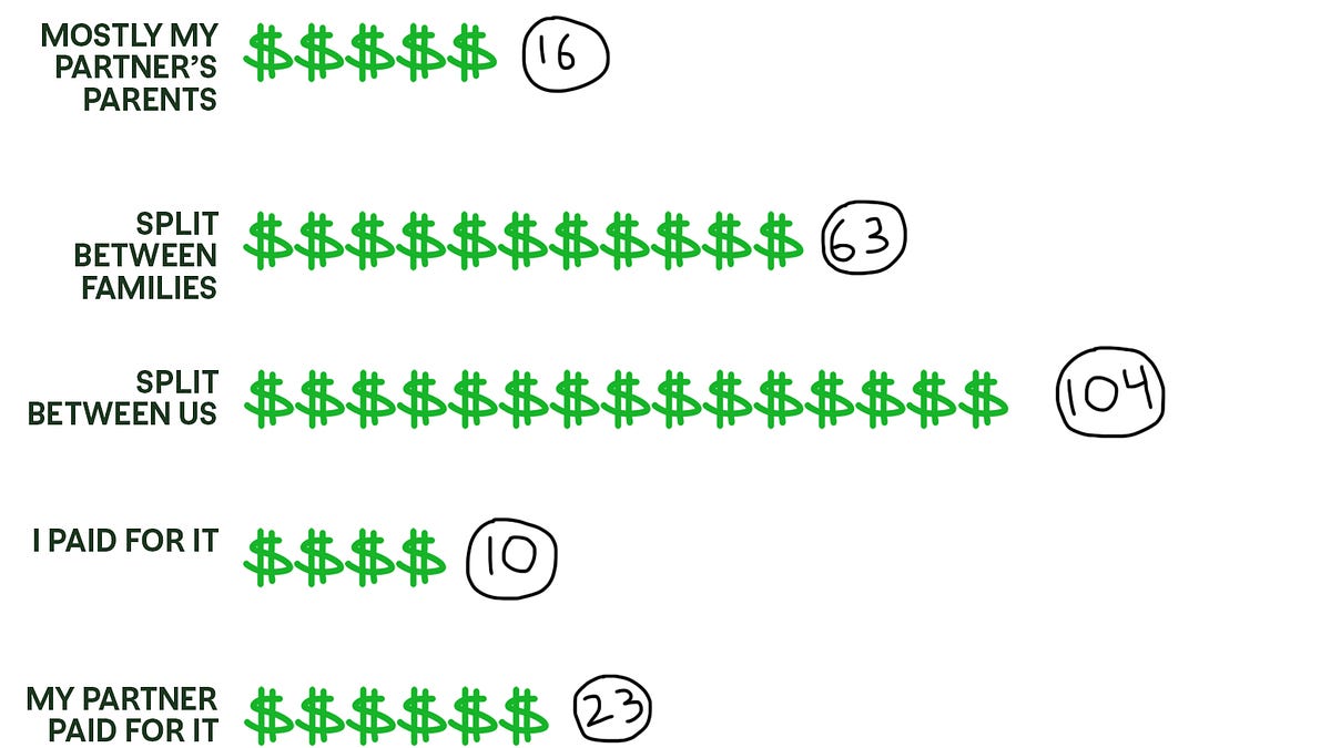 The 2026 Feed Me Bridal Survey.