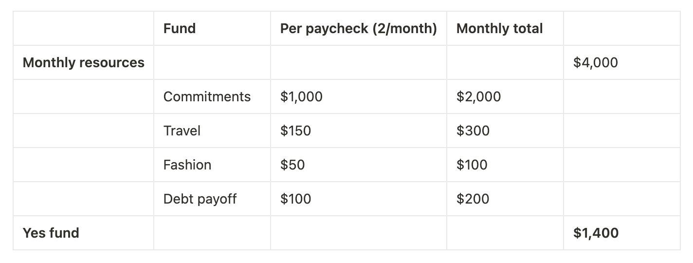 A table organizing the yes fund example just explained, with $4,000 in monthly resources allocated to commitments and goals, with $1,400 in the yes fund. A table organizing the yes fund example just explained, with $4,000 in monthly resources allocated to commitments and goals, with $1,400 in the yes fund.