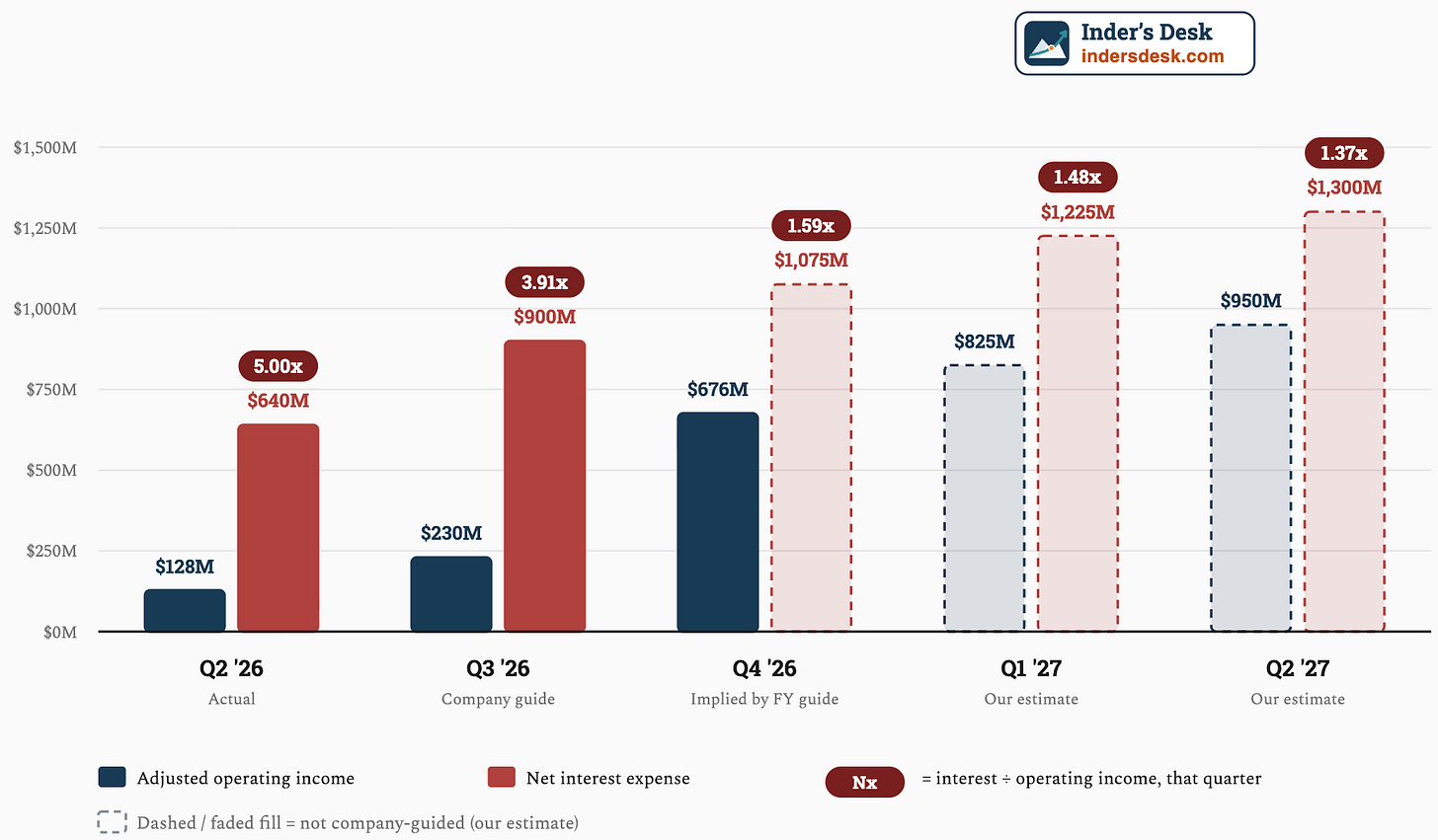 CoreWeave adjusted operating income and net interest expense outlook CoreWeave adjusted operating income and net interest expense outlook