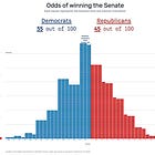 Three Months Out Democrats Have A Legit Shot At Taking Both The House And Senate