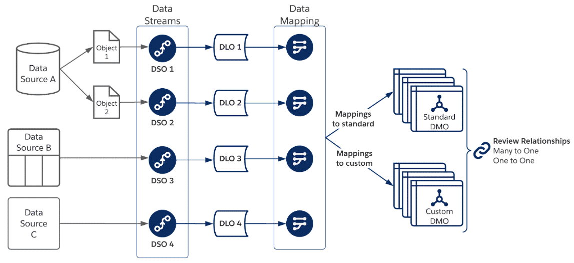 The data ingestion diagram illustrating the key stages