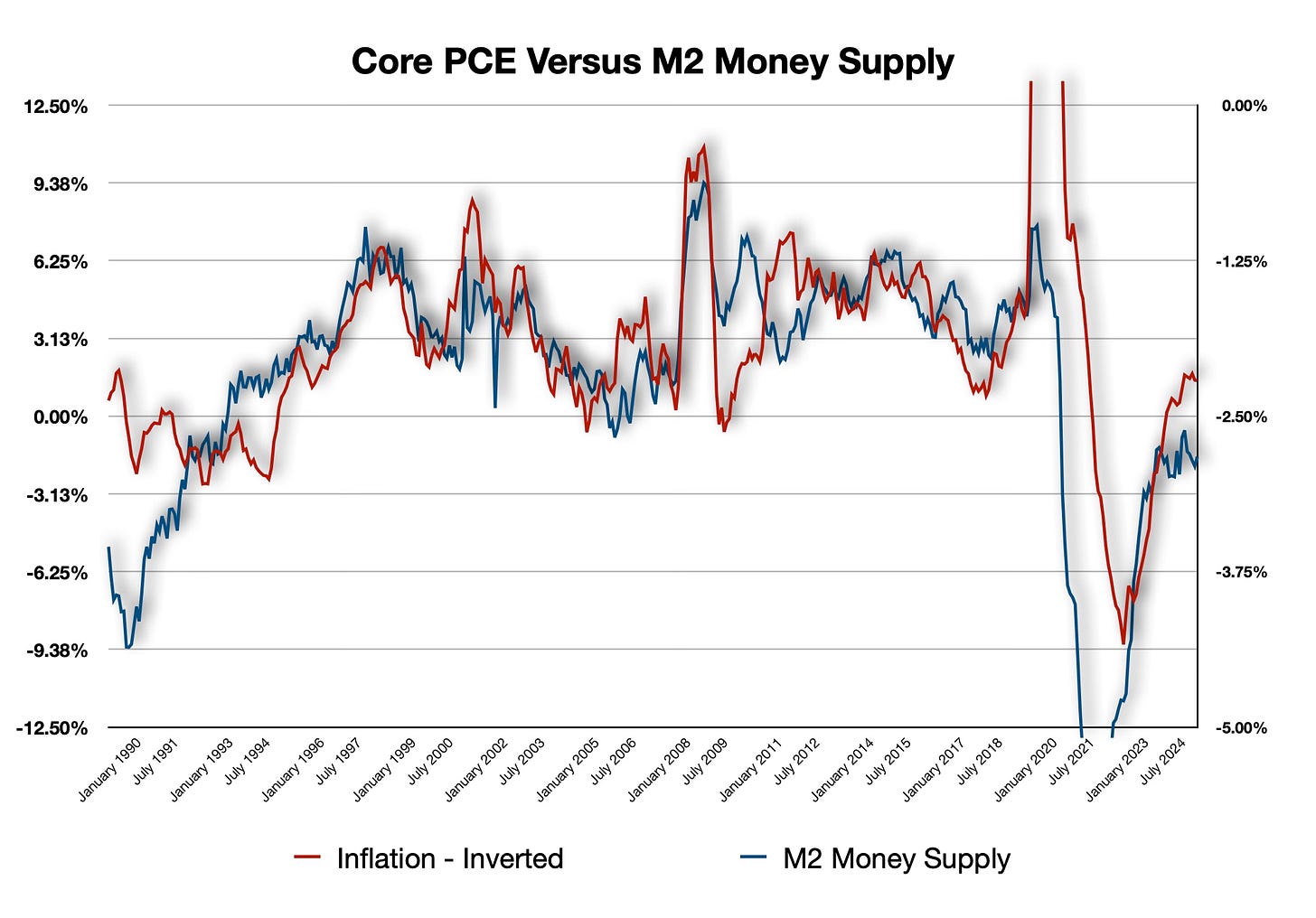 Inflation & Money move in tandem