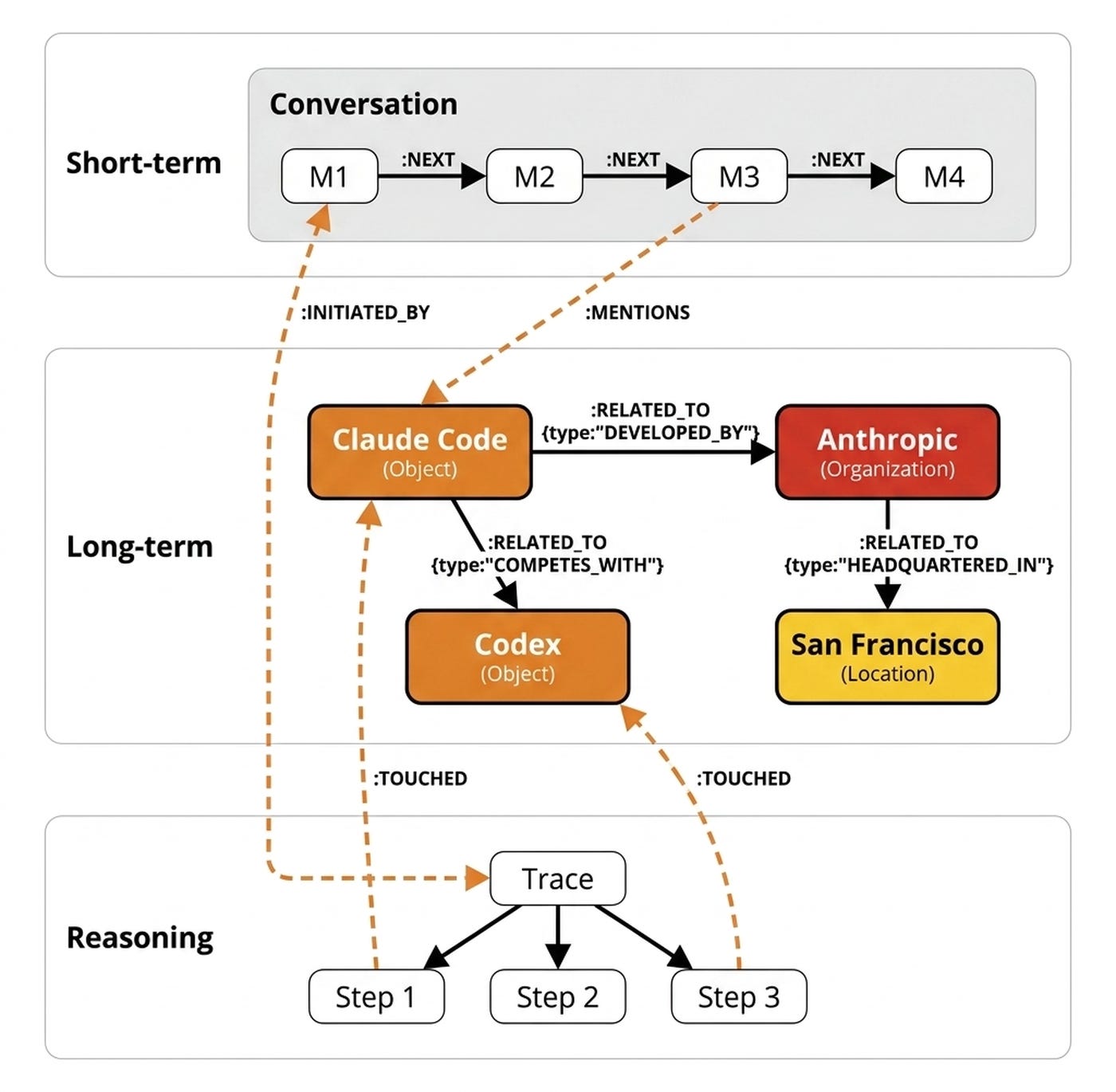 Three tiers, one graph — the typed edges make every cross-tier question a one-hop query. Three tiers, one graph — the typed edges make every cross-tier question a one-hop query.