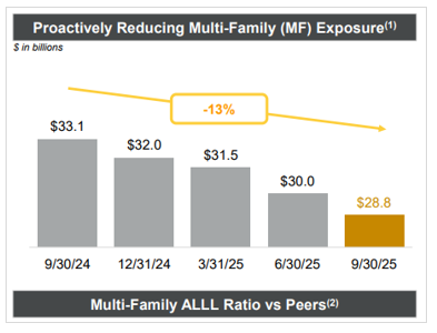 Flagstar's Loan Book a Bellwether for The Industry