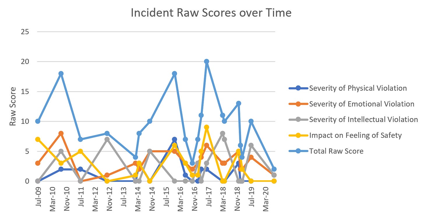 Total severity score of gender discrimination, sexual harassment, and sexual assault out of 30 possible points, with each subscore of physical , emotional, and intellectual violation out of 10. Before plotting this timeseries, I would have thought t…