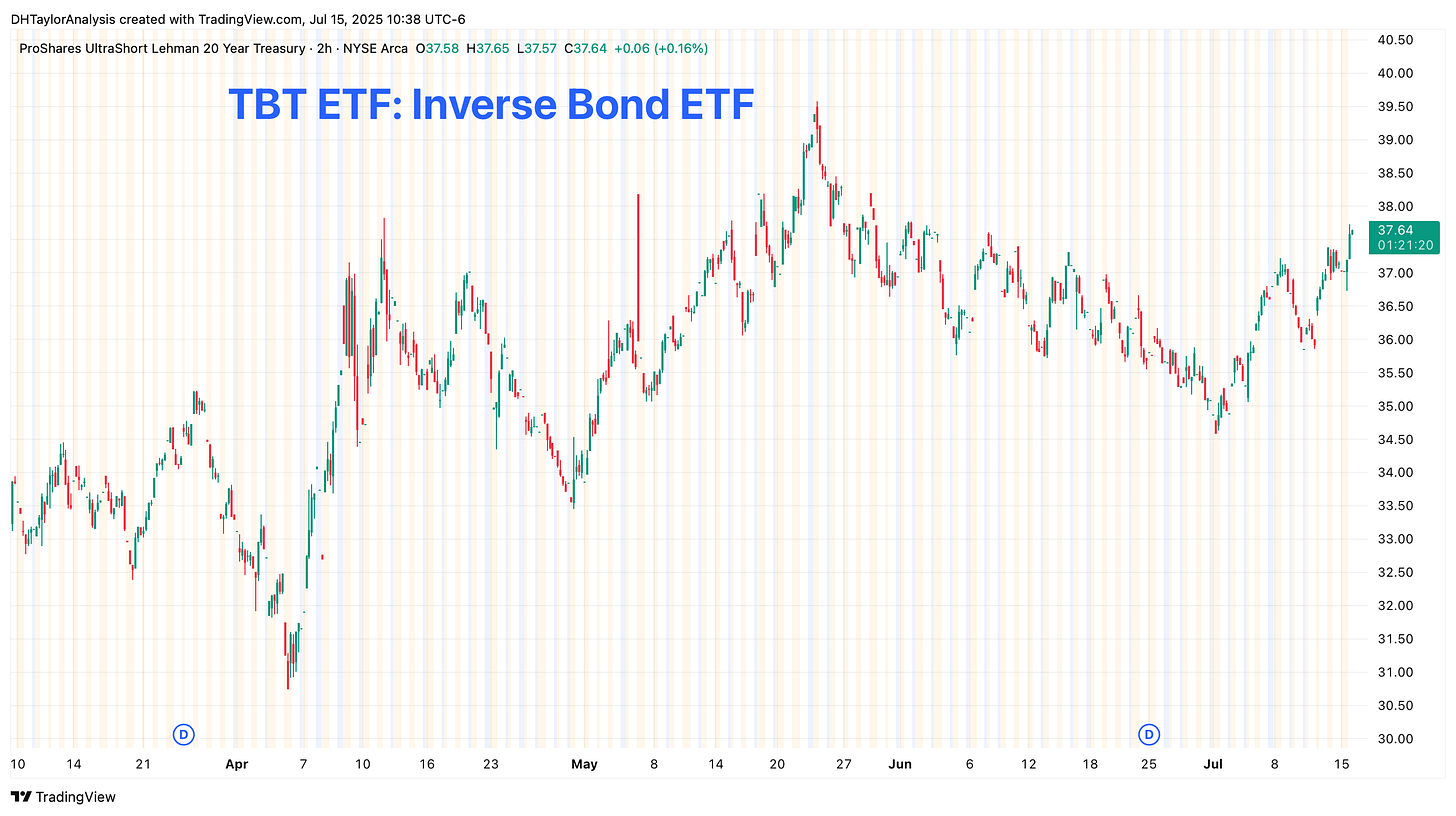 TBT ETF - Inverse Bond ETF