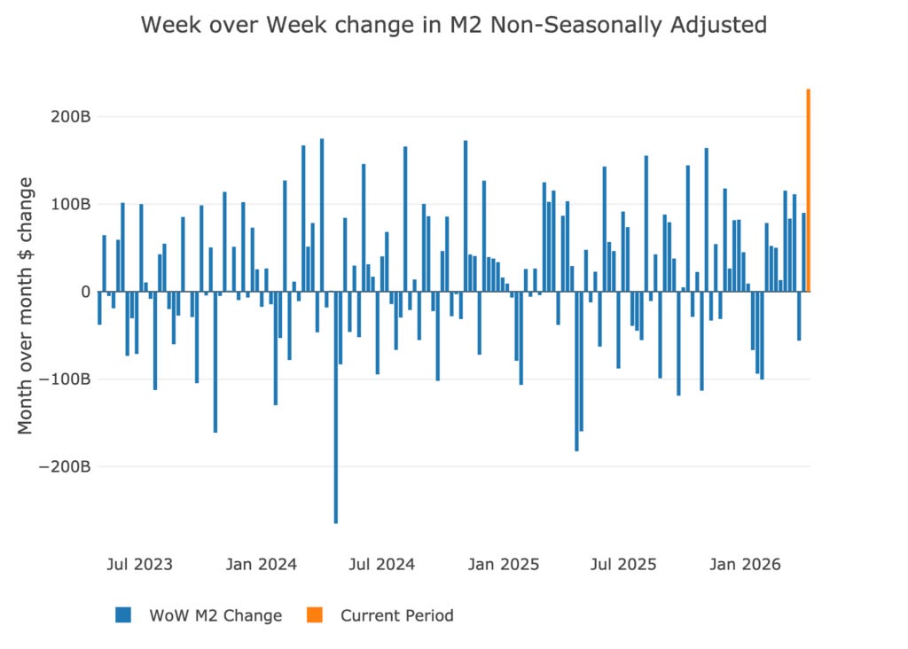 13 Week Money Supply Growth is Trending Above 5%
