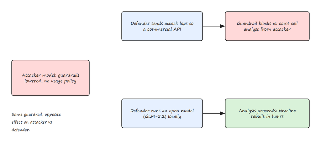 Figure 7: The Defender's Guardrail Paradox Figure 7: The Defender's Guardrail Paradox