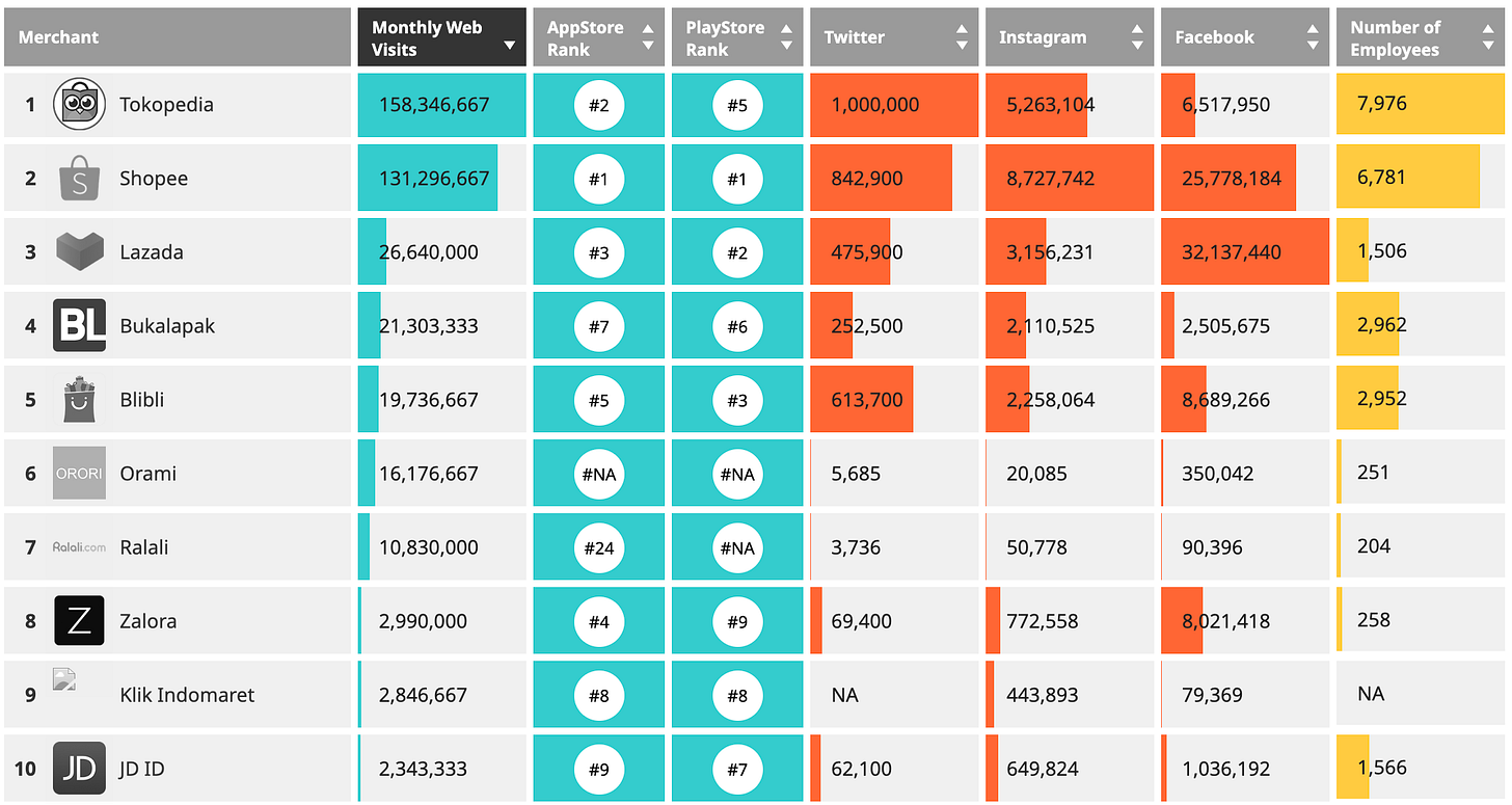 2022 Q2 기준, Web visit 순서로 나열 2022 Q2 기준, Web visit 순서로 나열