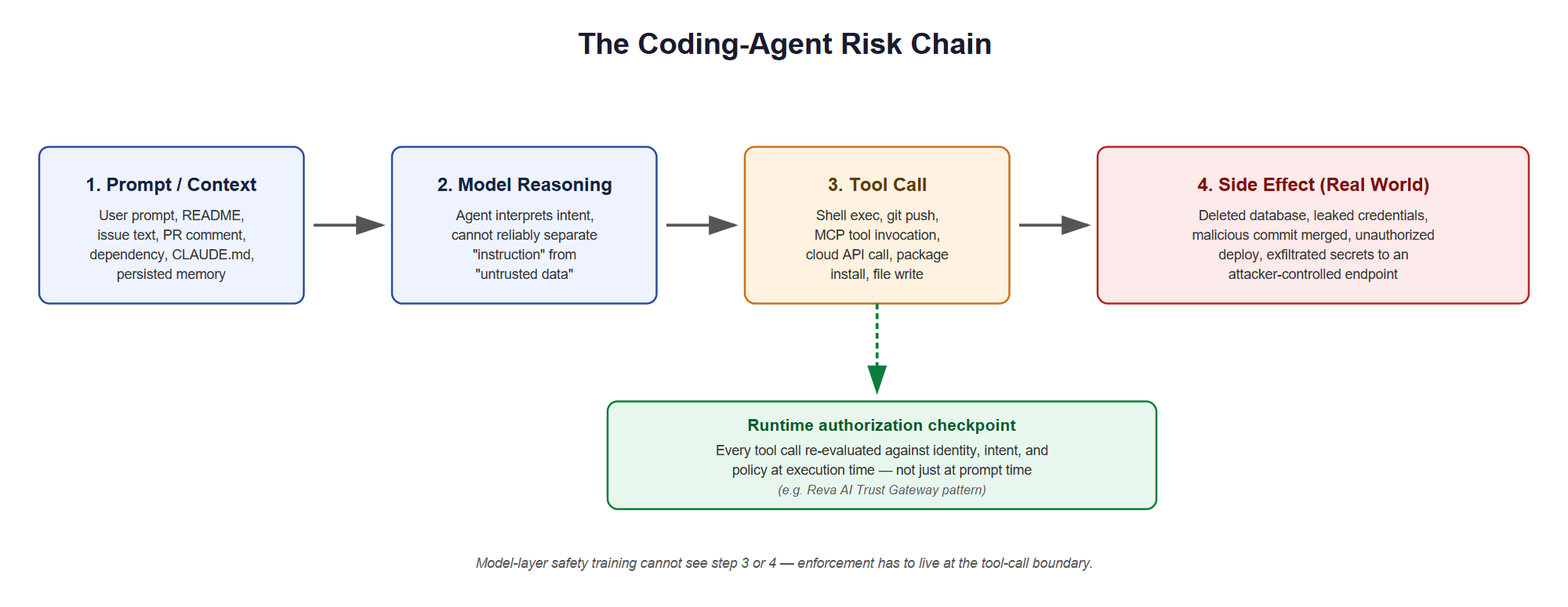Coding Agent Security: Lessons from Claude Code, Cowork, Codex, and Copilot in the Wild