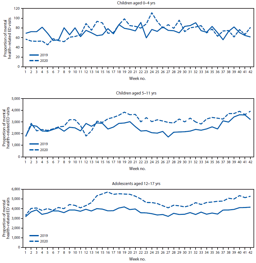 The figure is a line chart showing the weekly proportion of mental health–related emergency department (ED) visits per total ED visits among children aged <18 years, by age group, using data from the National Syndromic Surveillance Program, in the United States, during January–October 2019 and 2020. 
