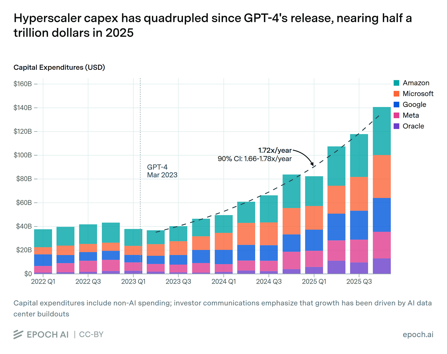 Hyperscaler capital spending has quadrupled since GPT-4’s release, nearing half a trillion dollars in 2025. Source: Epoch AI. Hyperscaler capital spending has quadrupled since GPT-4’s release, nearing half a trillion dollars in 2025. Source: Epoch AI.