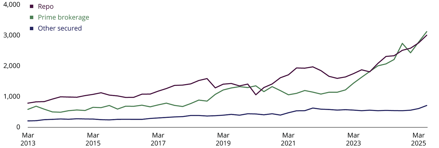 Hedge Fund Borrowing ($ billions) Prime brokerage and Repo borrowing by hedge funds has increased substantially since 2019 from 1.4 trillion dollars and 1.3 trillion dollars respectively, to around 3 trillion dollars. Other secured hedge fund borrowing is much smaller at 720 billion dollars.