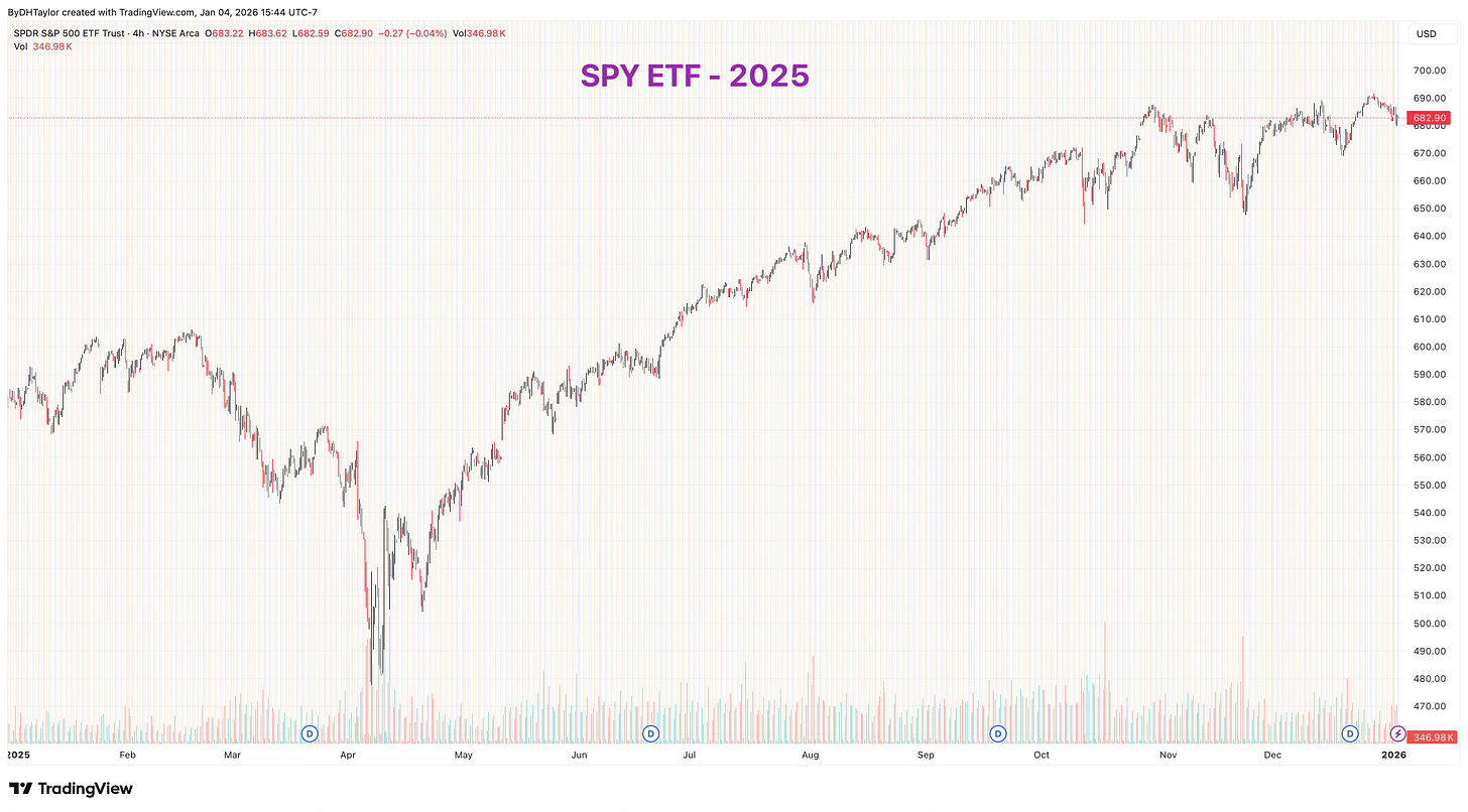 SPY ETF: 2025-Present