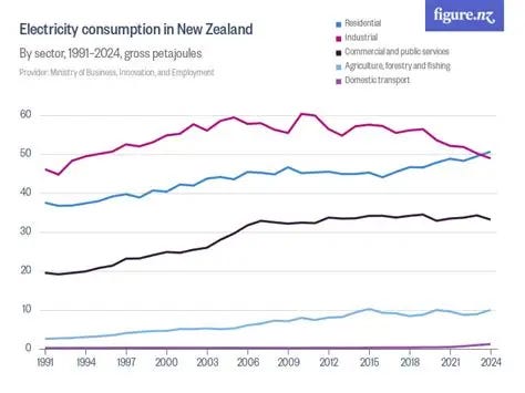 Electricity consumption in New Zealand - Figure.NZ Electricity consumption in New Zealand - Figure.NZ