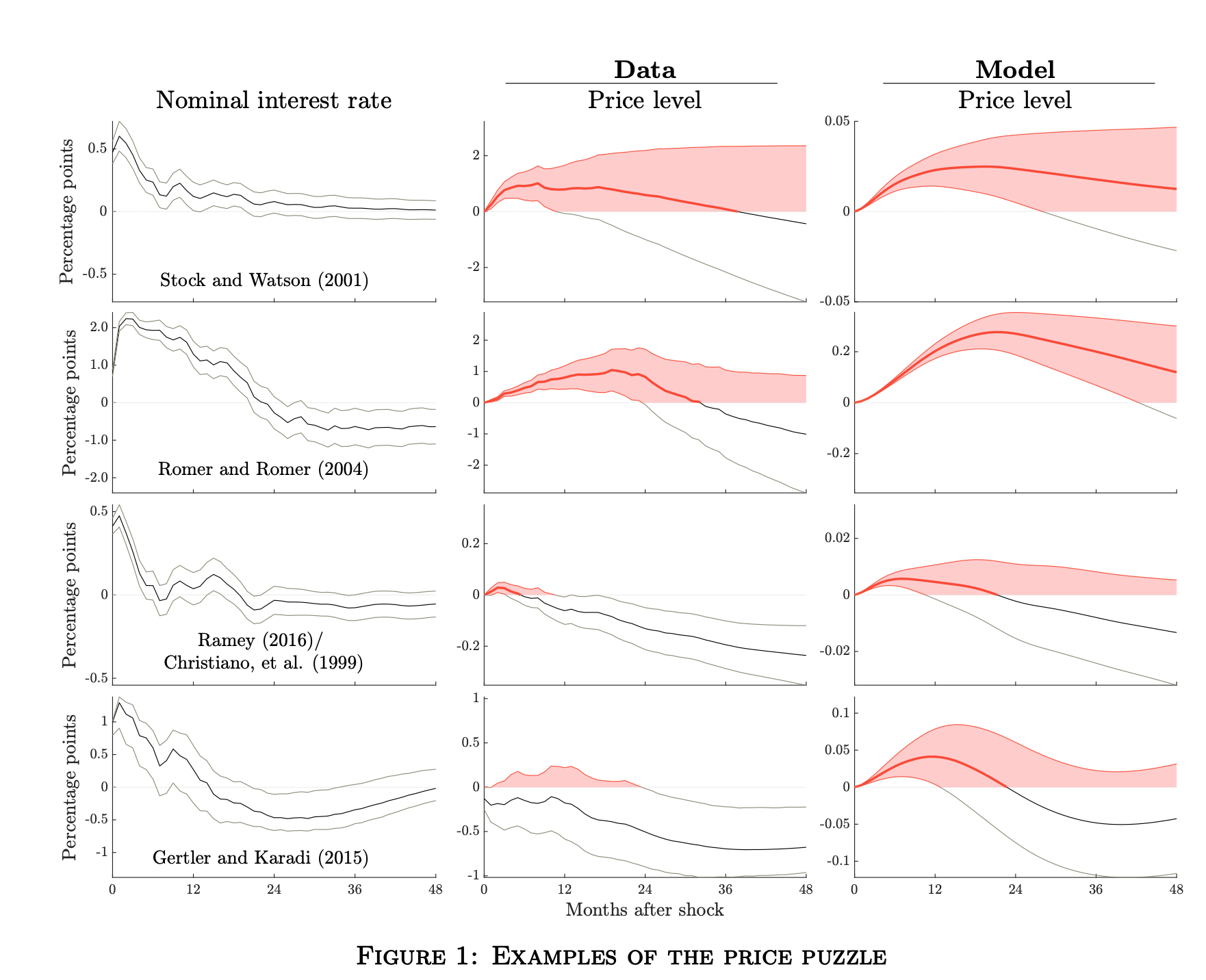 Maybe the price puzzle and NK model are right after all