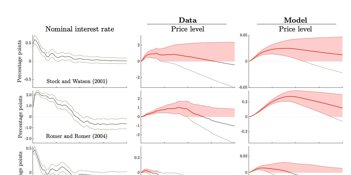 Maybe the price puzzle and NK model are right after all