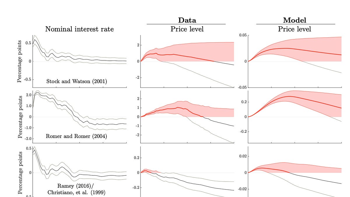 Maybe the price puzzle and NK model are right after all