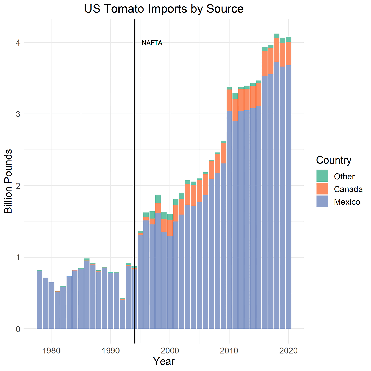 US Tomato Imports