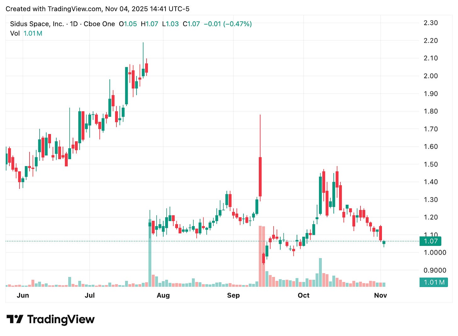 TradingView chart TradingView chart