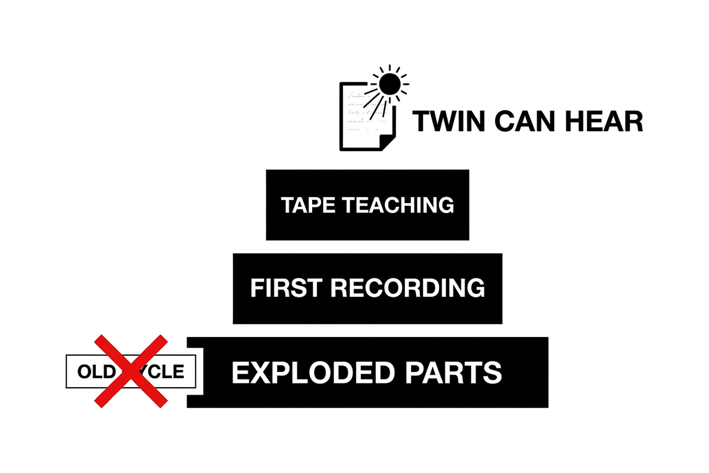 Exploded-view thinking: Record the first imperfect teaching