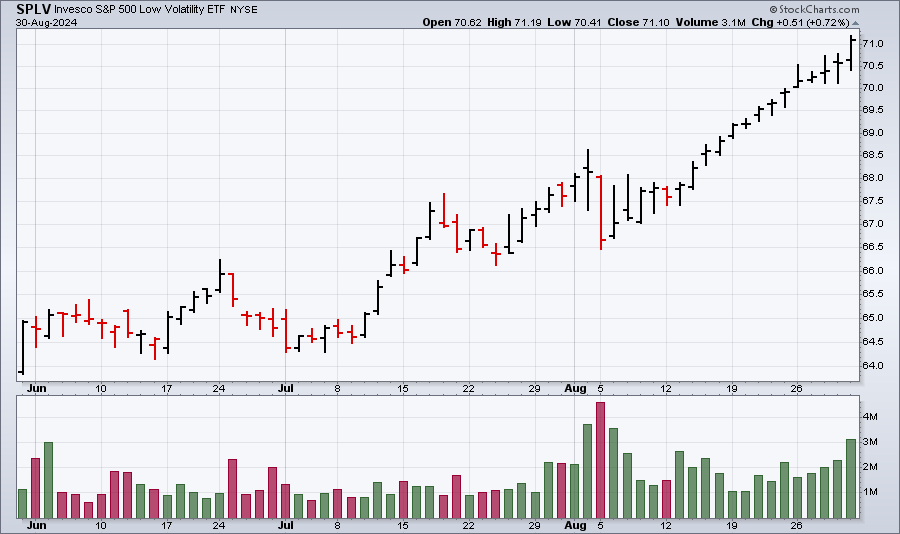 SPLV with a 14 day winning streak
