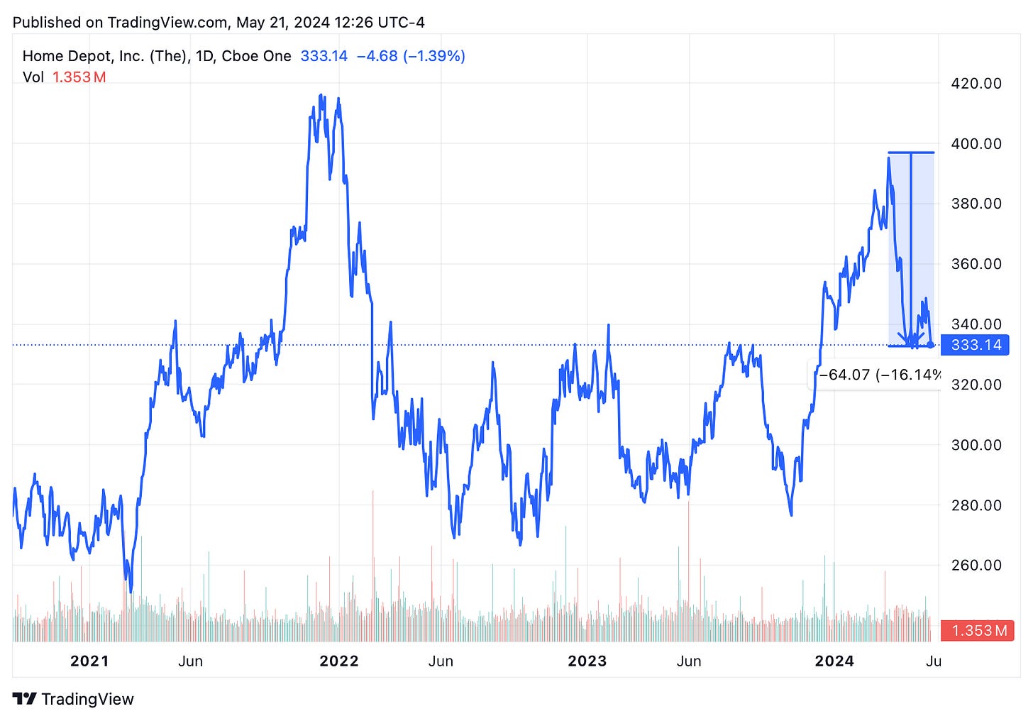 TradingView chart
