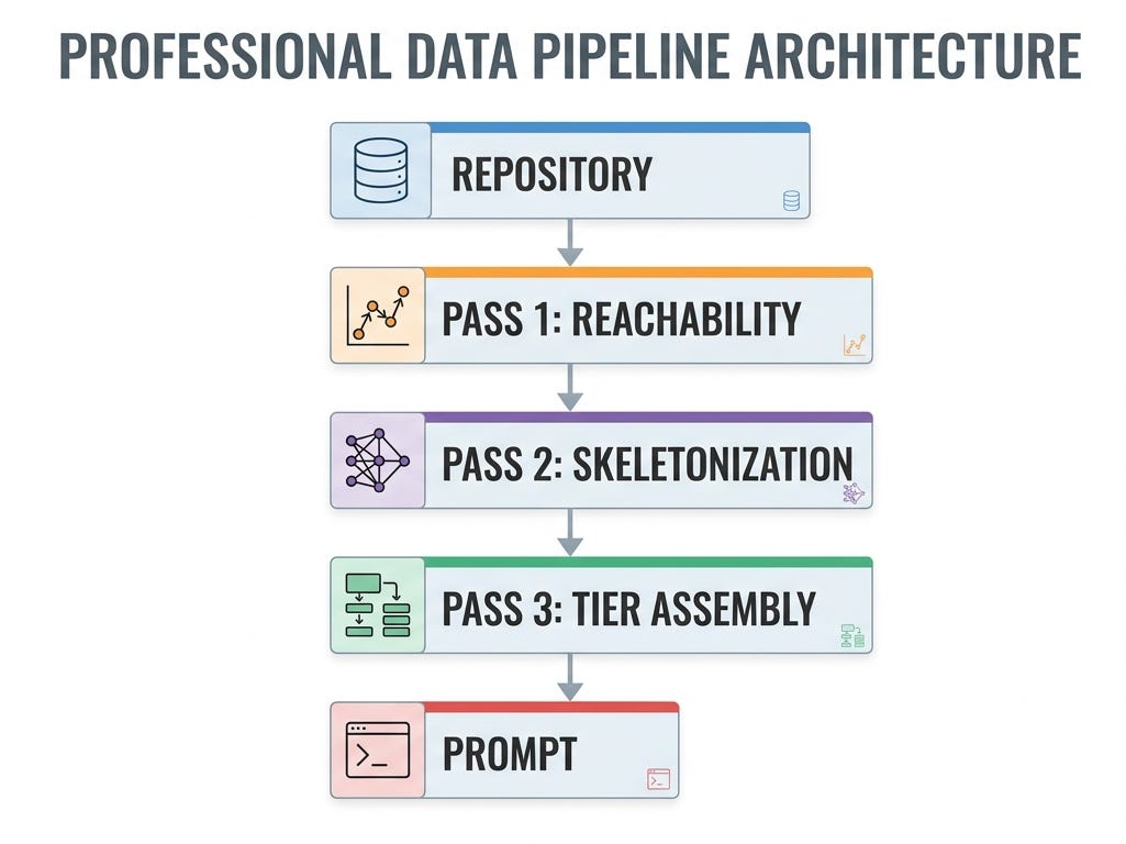 Flowchart diagram showing a 5-step data processing pipeline starting with Repository, moving through Pass 1 Reachability, Pass 2 Skeletonization, and Pass 3 Tier Assembly, and ending at Prompt.