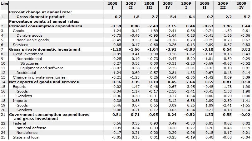 Q4 2009 GDP Advance Estimate