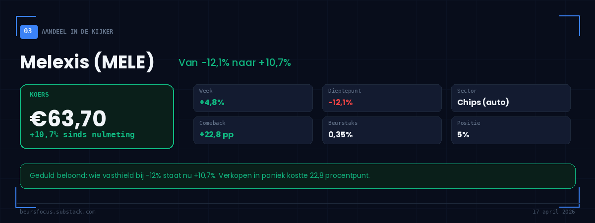 BeursFocus aandeel in de kijker Melexis koers €63,70 comeback van -12,1% naar +10,7% sinds nulmeting 17 april 2026