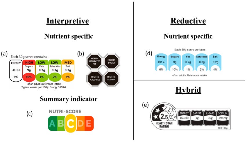 Examples of different front-of-pack label (FoPL) formats and their classifications: (a) multiple traffic lights; (b) warning labels; (c) Nutri-Score; (d) reference intakes; and (e) health star rating.