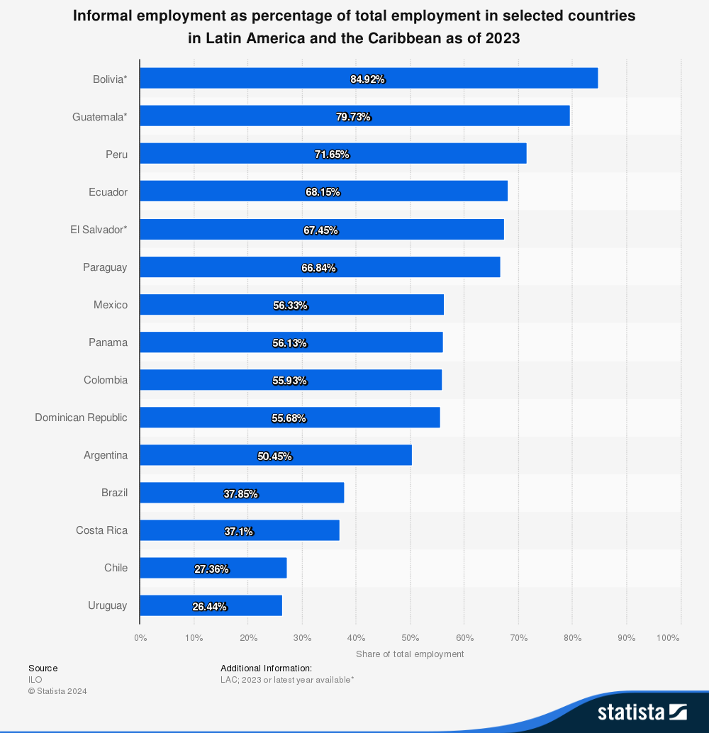 A table showing Informal employment as percentage of total employment in selected countries in Latin America and the Caribbean as of 2023 A table showing Informal employment as percentage of total employment in selected countries in Latin America and the Caribbean as of 2023