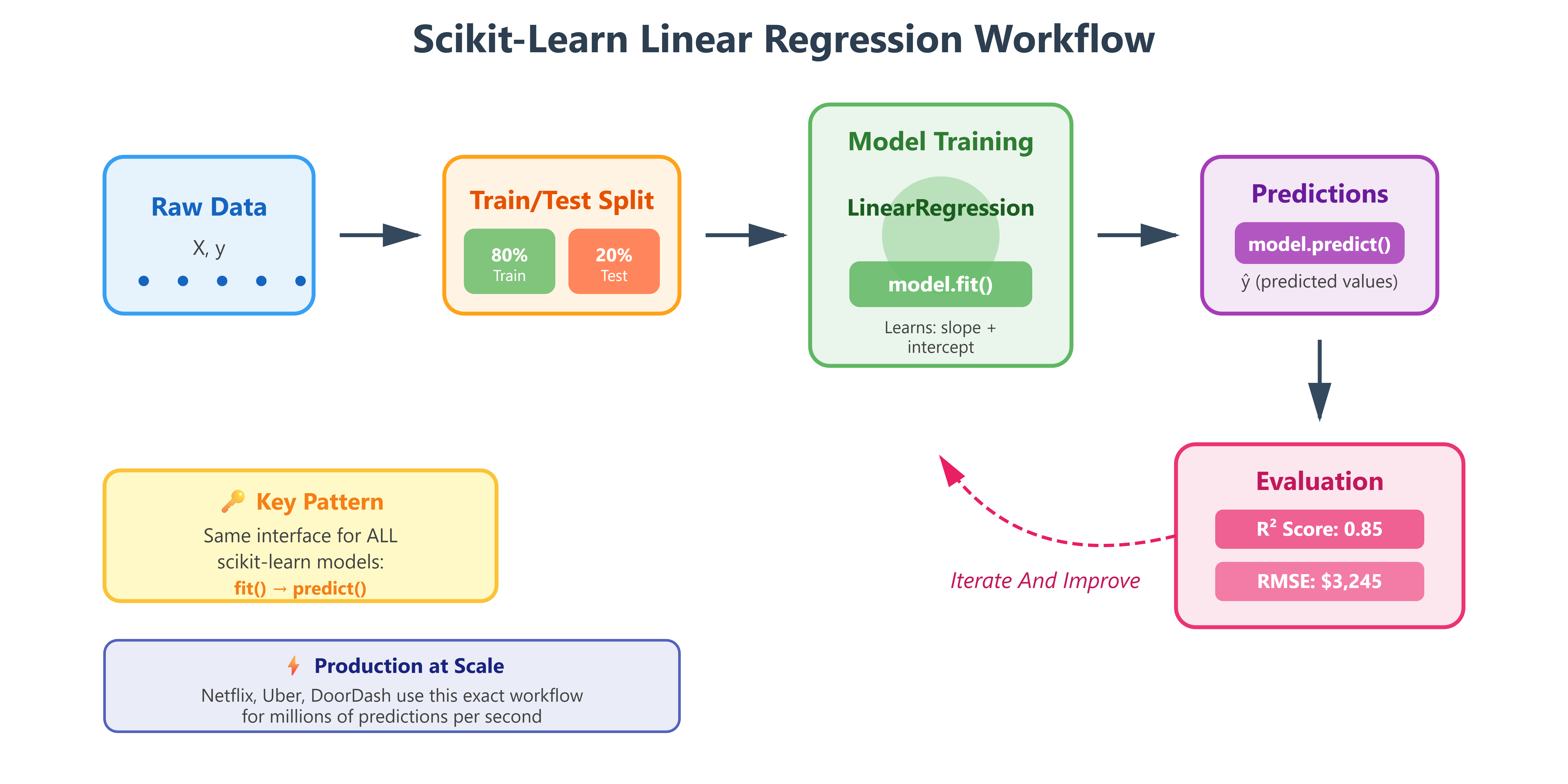 Day 45: Linear Regression with Scikit-learn - by sysdai