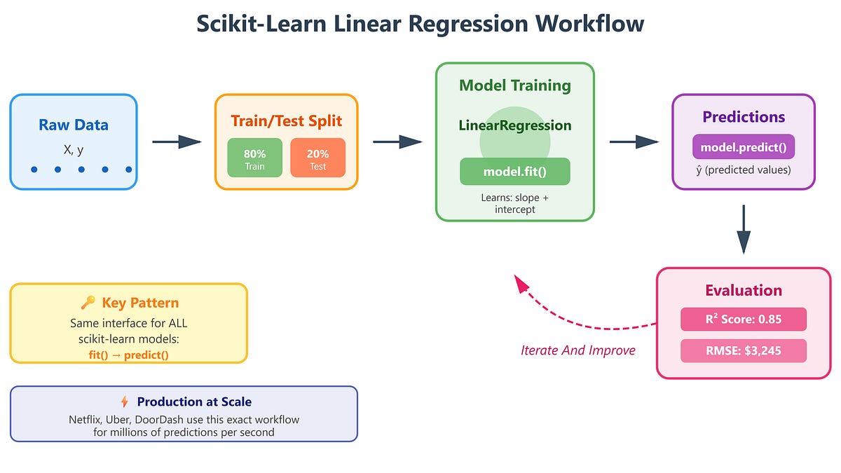 Day 45: Linear Regression with Scikit-learn - by sysdai